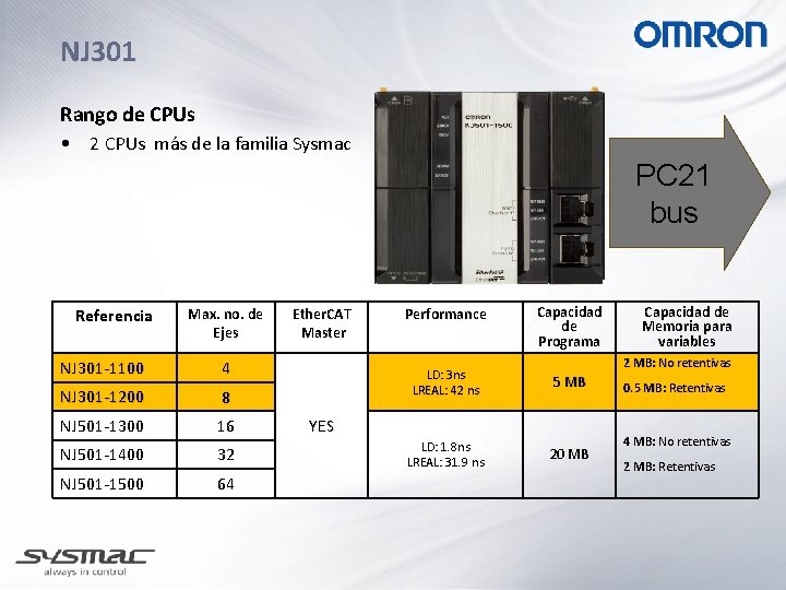 NJ 301 Rango de CPUs • 2 CPUs más de la familia Sysmac PC