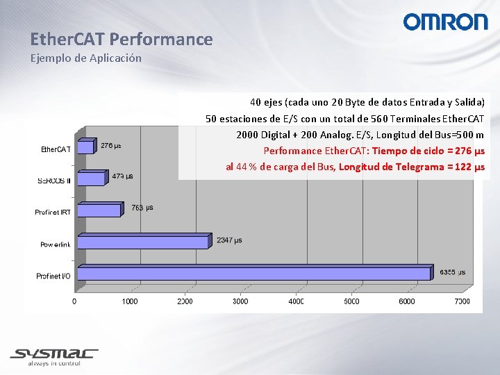 Ether. CAT Performance Ejemplo de Aplicación 40 ejes (cada uno 20 Byte de datos