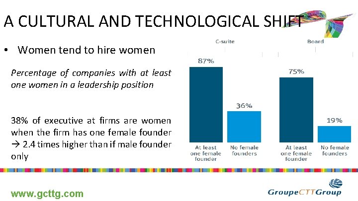 A CULTURAL AND TECHNOLOGICAL SHIFT • Women tend to hire women Percentage of companies