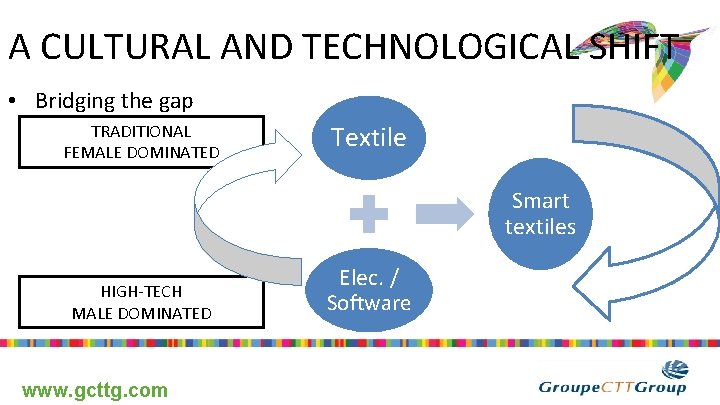 A CULTURAL AND TECHNOLOGICAL SHIFT • Bridging the gap TRADITIONAL FEMALE DOMINATED Textile WASP