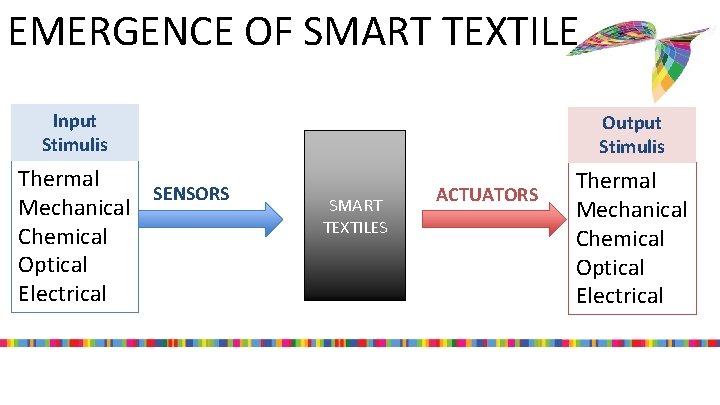 EMERGENCE OF SMART TEXTILE Input Stimulis Thermal SENSORS Mechanical Chemical Optical Electrical Output Stimulis