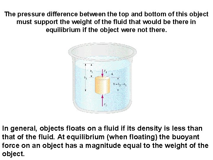The pressure difference between the top and bottom of this object must support the