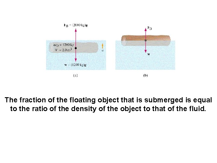 The fraction of the floating object that is submerged is equal to the ratio