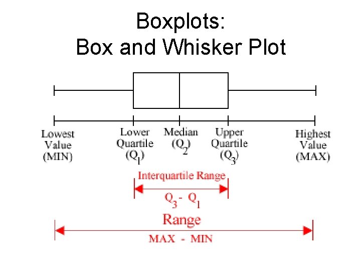 Boxplots: Box and Whisker Plot 