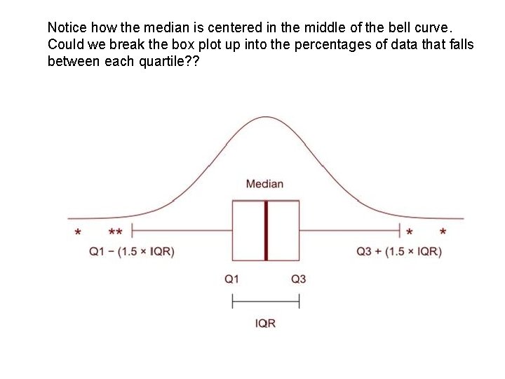 Notice how the median is centered in the middle of the bell curve. Could