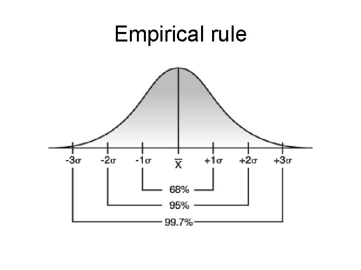 Empirical rule 