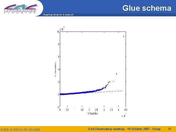 Glue schema Enabling Grids for E-scienc. E EGEE-II INFSO-RI-031688 Grid Observatory meeting - 19