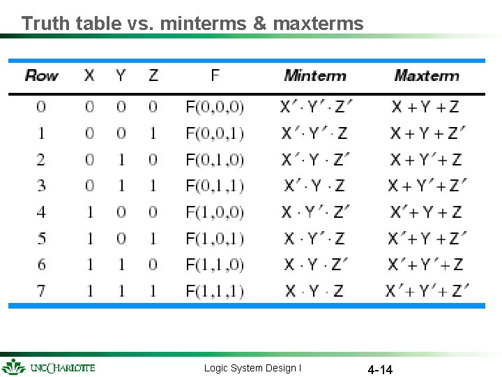 Truth table vs. minterms & maxterms Logic System Design I 4 -14 Truth table vs. minterms & maxterms Logic System Design I 4 -14