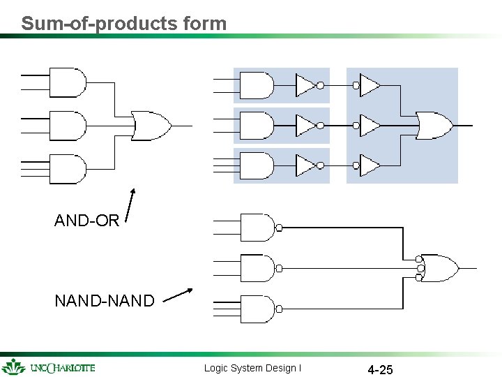 Sum-of-products form AND-OR NAND-NAND Logic System Design I 4 -25 Sum-of-products form AND-OR NAND-NAND Logic System Design I 4 -25