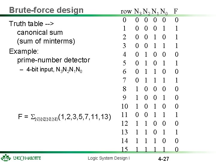 Brute-force design Truth table --> canonical sum (sum of minterms) Example: prime-number detector – Brute-force design Truth table --> canonical sum (sum of minterms) Example: prime-number detector –