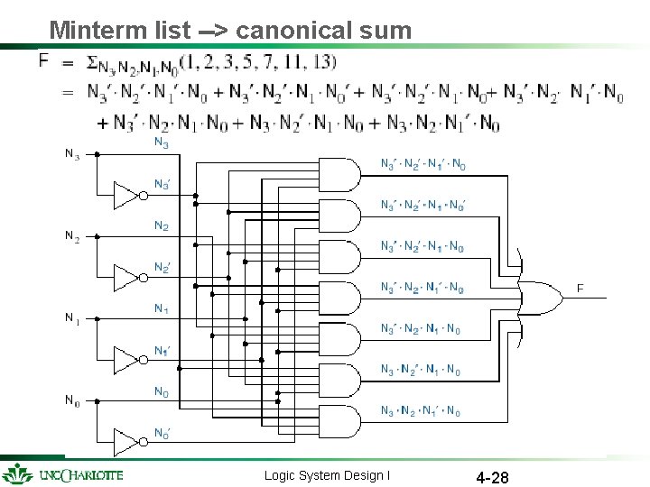 Minterm list --> canonical sum Logic System Design I 4 -28 Minterm list --> canonical sum Logic System Design I 4 -28
