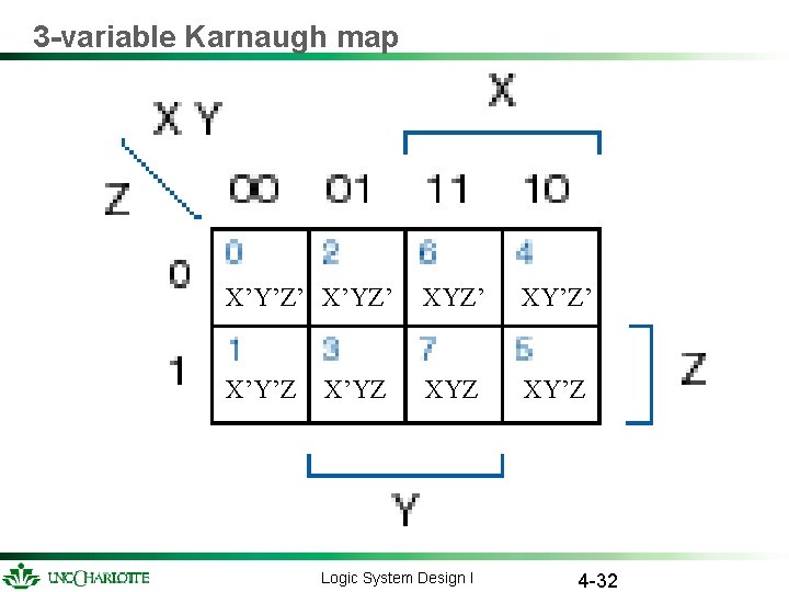 3 -variable Karnaugh map X’Y’Z’ X’YZ’ XY’Z’ X’Y’Z XY’Z X’YZ Logic System Design I 3 -variable Karnaugh map X’Y’Z’ X’YZ’ XY’Z’ X’Y’Z XY’Z X’YZ Logic System Design I