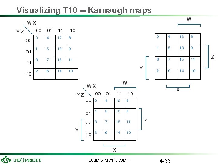 Visualizing T 10 -- Karnaugh maps Logic System Design I 4 -33 Visualizing T 10 -- Karnaugh maps Logic System Design I 4 -33