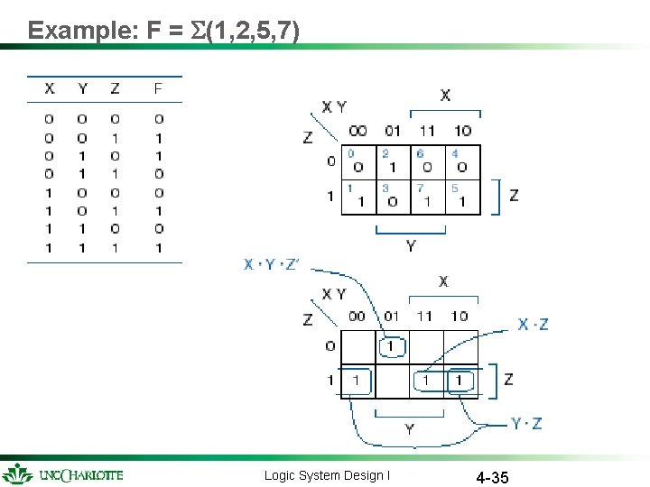 Example: F = S(1, 2, 5, 7) Logic System Design I 4 -35 Example: F = S(1, 2, 5, 7) Logic System Design I 4 -35