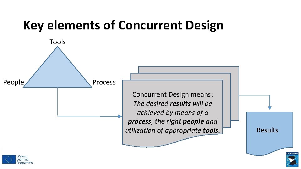 Key elements of Concurrent Design Tools People Process Concurrent Design means: The desired results Key elements of Concurrent Design Tools People Process Concurrent Design means: The desired results