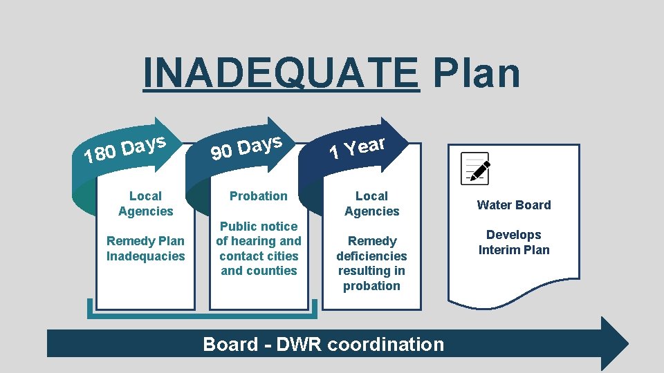 INADEQUATE Plan s y a D 180 Local Agencies Remedy Plan Inadequacies s y