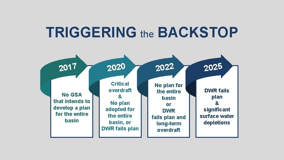 TRIGGERING the BACKSTOP 2017 No GSA that intends to develop a plan for the