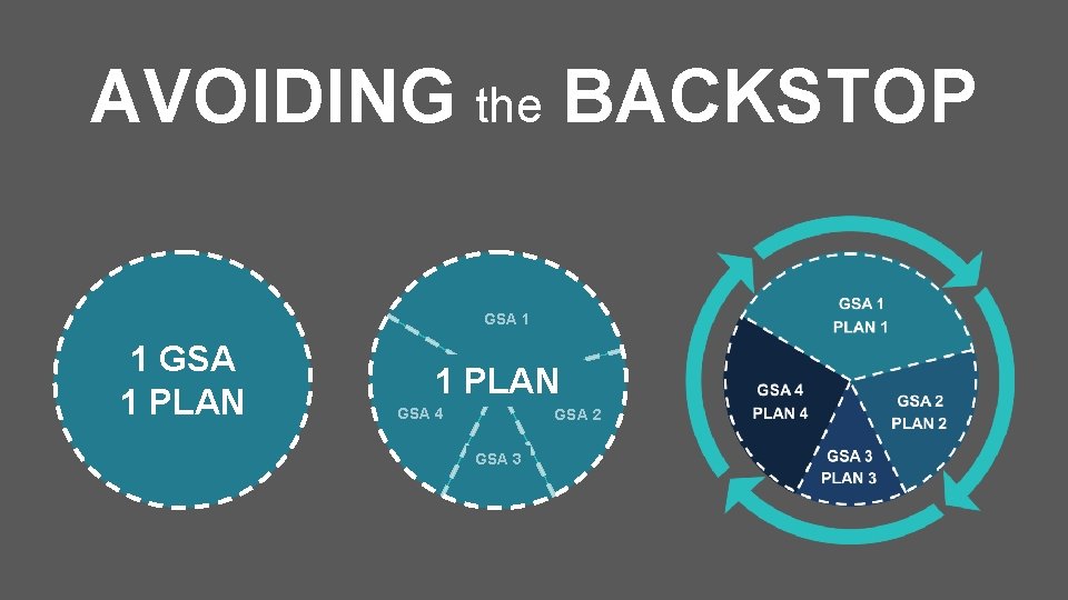 AVOIDING the BACKSTOP GSA 1 1 GSA 1 PLAN GSA 4 GSA 2 GSA