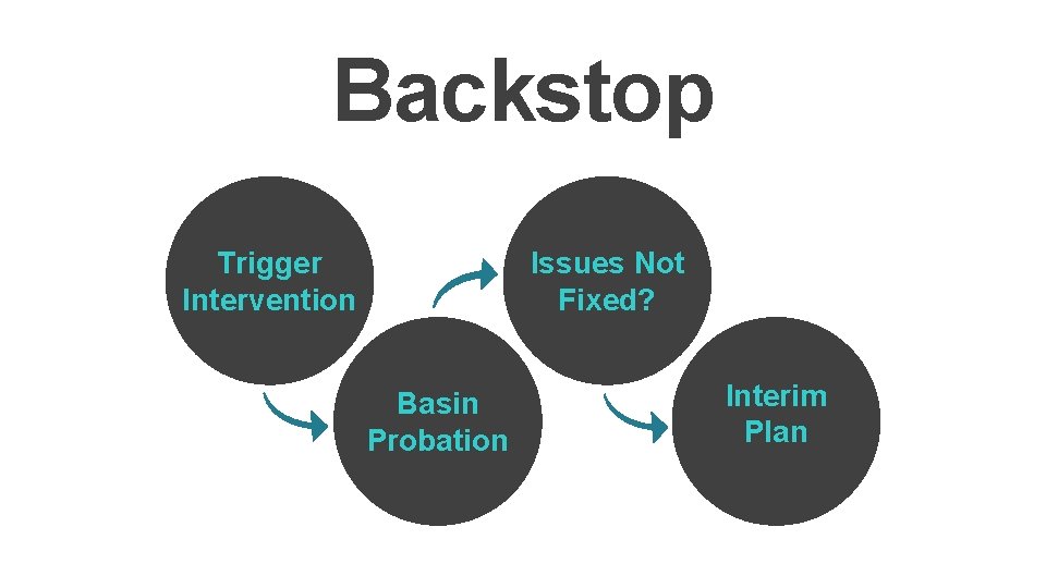 Backstop Trigger Intervention Issues Not Fixed? Basin Probation Interim Plan 