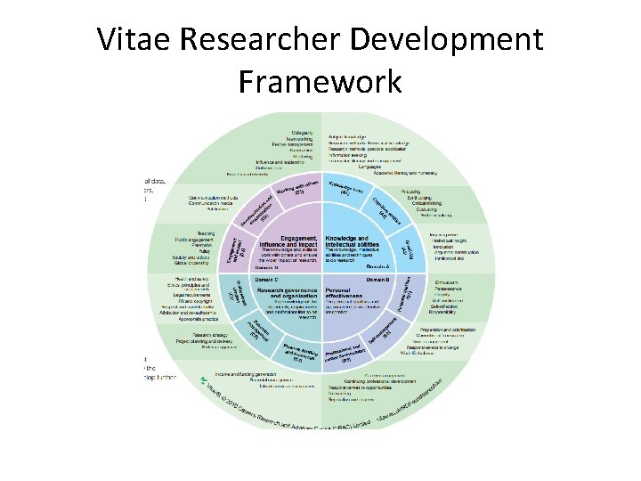 Vitae Researcher Development Framework 