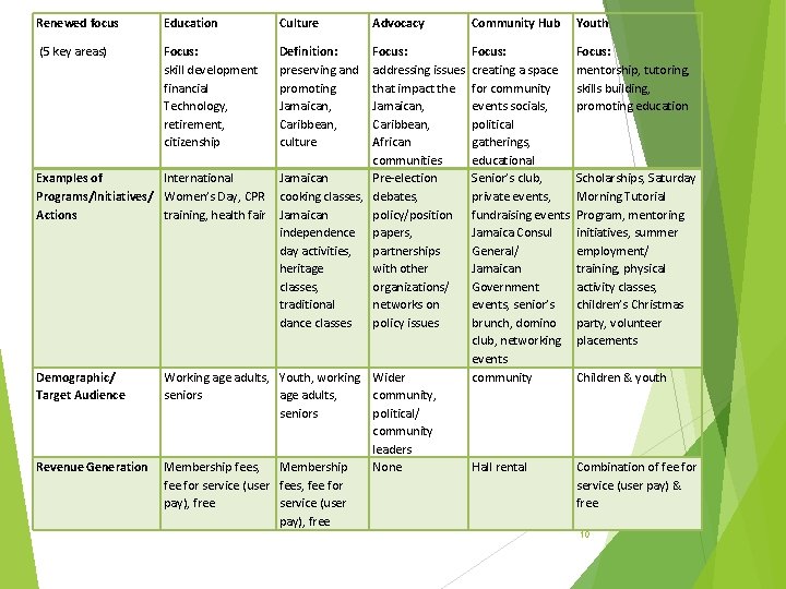 Renewed focus Education Culture (5 key areas) Focus: skill development financial Technology, retirement, citizenship