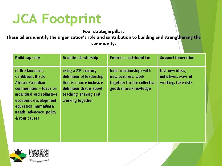 JCA Footprint Four strategic pillars These pillars identify the organization’s role and contribution to