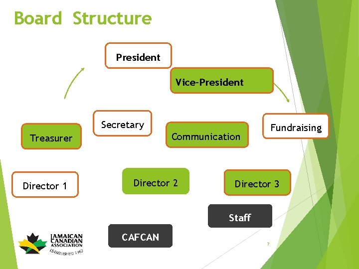 Board Structure President Vice-President Secretary Communication Treasurer Director 1 Fundraising Director 2 Director 3