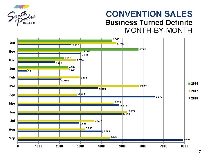 CONVENTION SALES Business Turned Definite MONTH-BY-MONTH 4 509 Oct 4 714 2 580 Nov