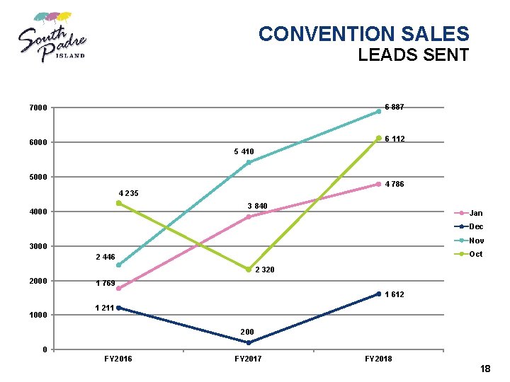 CONVENTION SALES LEADS SENT 7000 6 887 6000 6 112 5 410 5000 4