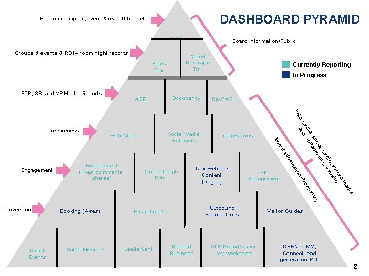 DASHBOARD PYRAMID Economic Impact, event & overall budget HOT Tax Groups & events &