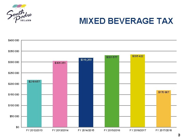 MIXED BEVERAGE TAX $400 000 $350 000 $319, 259 $300 000 $331 577 $335