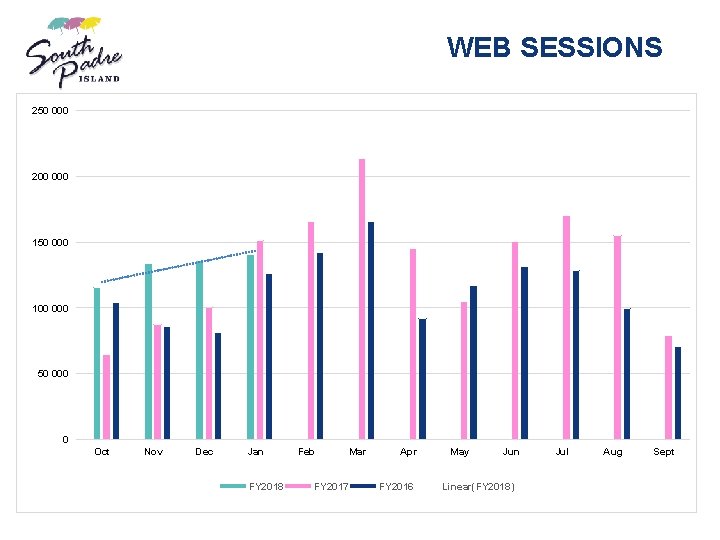 WEB SESSIONS 250 000 200 000 150 000 100 000 50 000 0 Oct