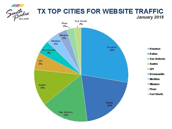 TX TOP CITIES FOR WEBSITE TRAFFIC January 2018 Pharr 3% Fort Worth 2% Mission
