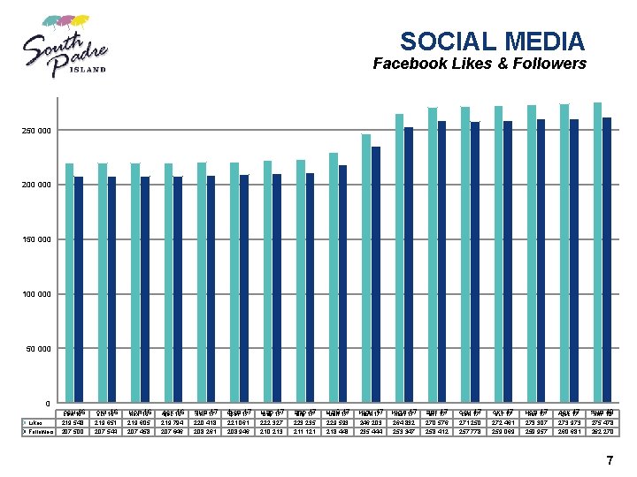 SOCIAL MEDIA Facebook Likes & Followers 250 000 200 000 150 000 100 000