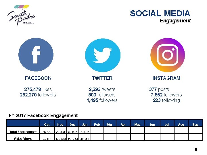 SOCIAL MEDIA Engagement FACEBOOK TWITTER INSTAGRAM 275, 478 likes 262, 270 followers 2, 393