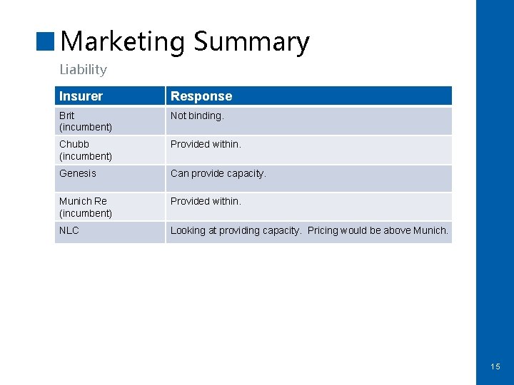 Marketing Summary Liability Insurer Response Brit (incumbent) Not binding. Chubb (incumbent) Provided within. Genesis