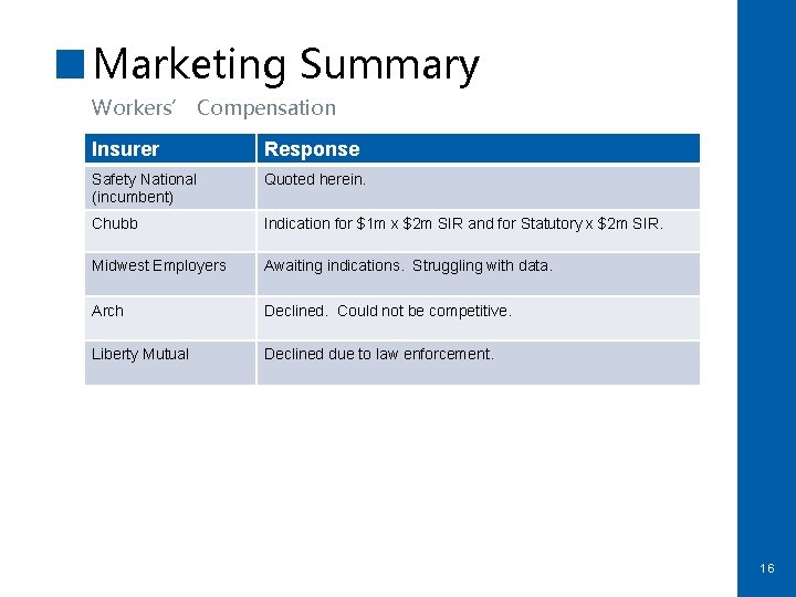 Marketing Summary Workers’ Compensation Insurer Response Safety National (incumbent) Quoted herein. Chubb Indication for