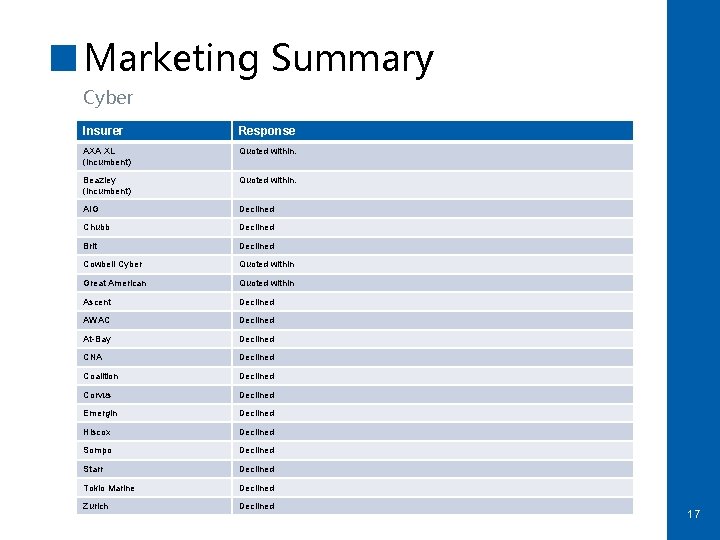 Marketing Summary Cyber Insurer Response AXA XL (incumbent) Quoted within. Beazley (incumbent) Quoted within.