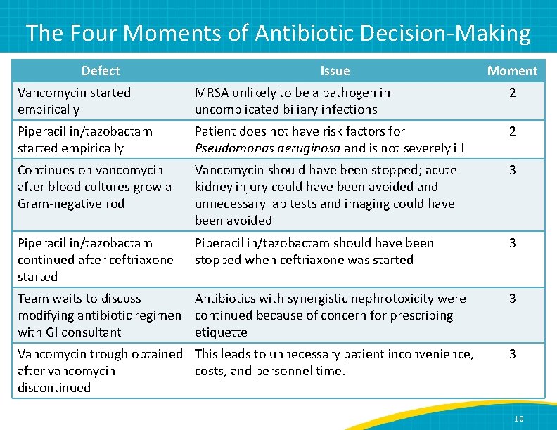 The Four Moments of Antibiotic Decision-Making Defect Issue Moment Vancomycin started empirically MRSA unlikely