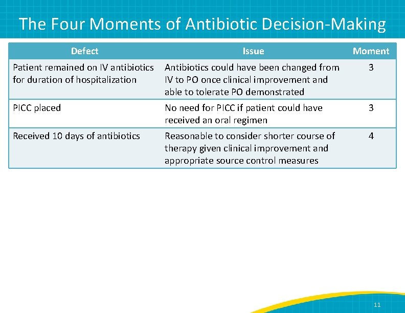 The Four Moments of Antibiotic Decision-Making Defect Issue Moment Patient remained on IV antibiotics
