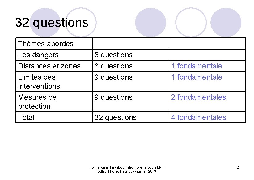 32 questions Thèmes abordés Les dangers Distances et zones Limites des interventions Mesures de