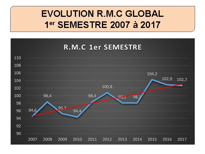 EVOLUTION R. M. C GLOBAL 1 er SEMESTRE 2007 à 2017 
