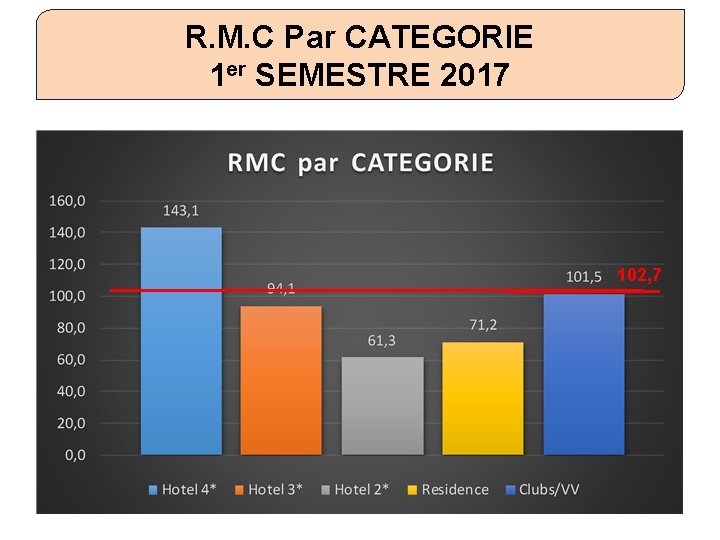 R. M. C Par CATEGORIE 1 er SEMESTRE 2017 102, 7 
