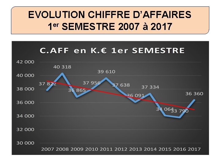 EVOLUTION CHIFFRE D’AFFAIRES 1 er SEMESTRE 2007 à 2017 