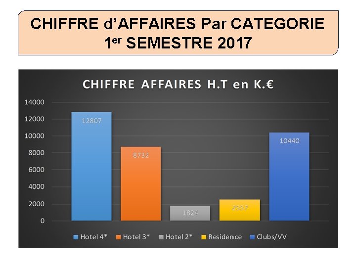 CHIFFRE d’AFFAIRES Par CATEGORIE 1 er SEMESTRE 2017 