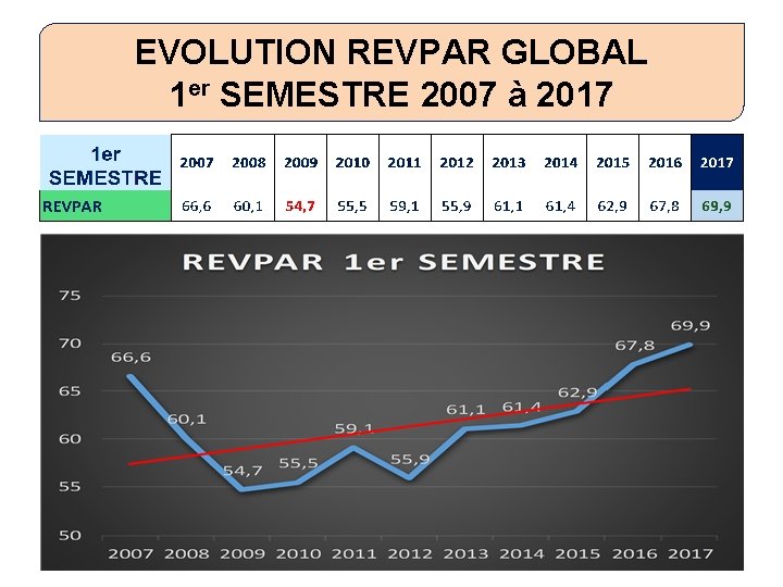 EVOLUTION REVPAR GLOBAL 1 er SEMESTRE 2007 à 2017 