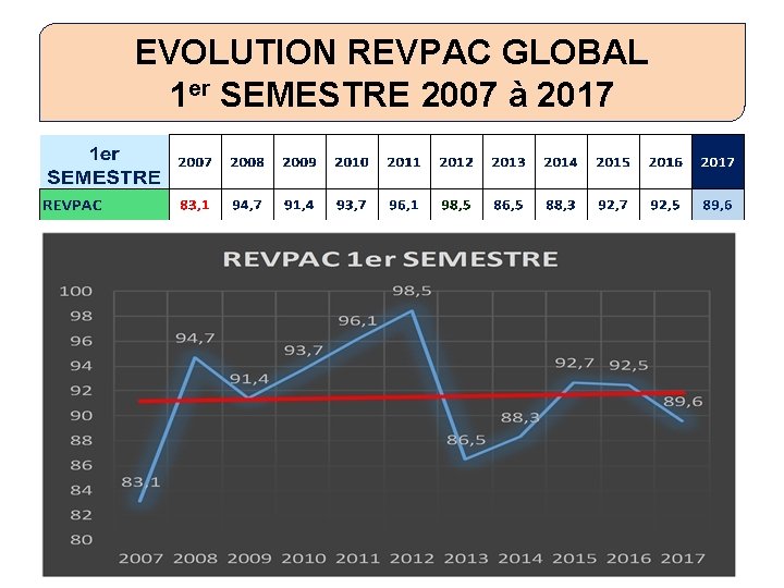 EVOLUTION REVPAC GLOBAL 1 er SEMESTRE 2007 à 2017 