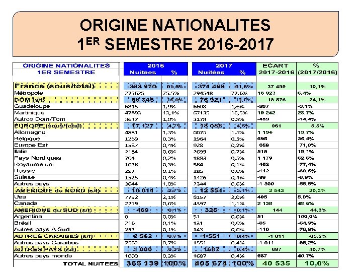 ORIGINE NATIONALITES 1 ER SEMESTRE 2016 -2017 