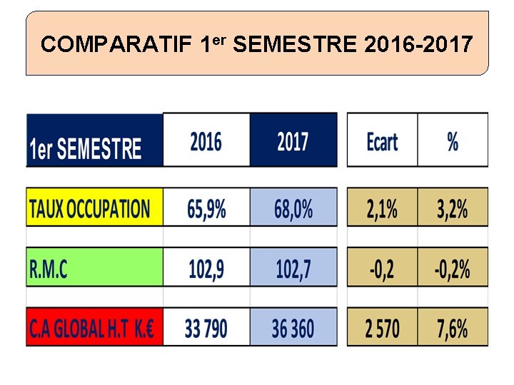 COMPARATIF 1 er SEMESTRE 2016 -2017 