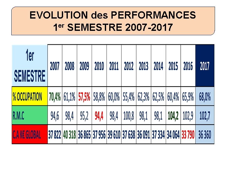 EVOLUTION des PERFORMANCES 1 er SEMESTRE 2007 -2017 